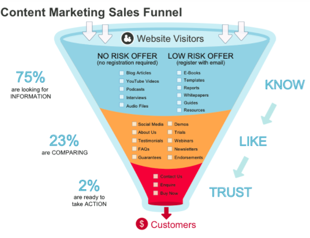 content marketing funnel