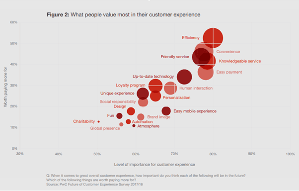 customer experience chart