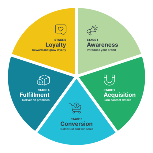 customer lifecycle graphic