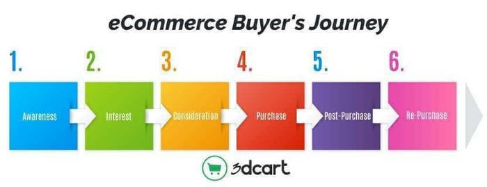 eCommerce Buyers Journey