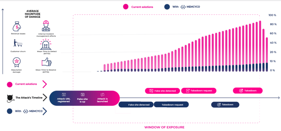 eCommerce attack timeline - Memcyco