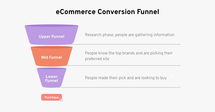 eCommerce conversion funnel infographic - CartStack