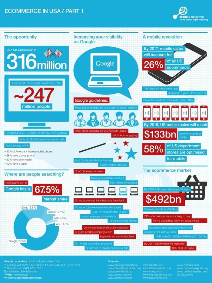 eCommerce in USA infographic
