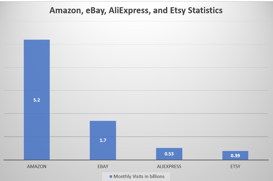 eCommerce marketplaces statistics for eBay, Etsy, AliExpress, and Amazon
