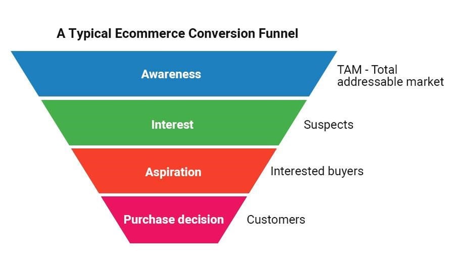 ecommerce conversion funnel