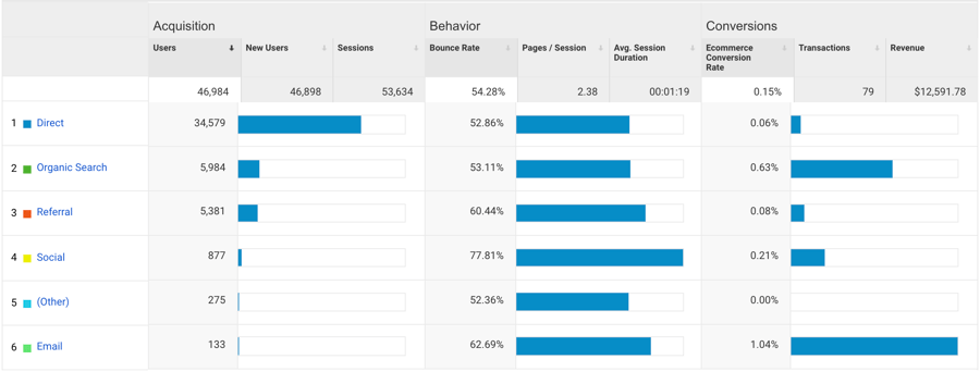 ecommerce conversions by traffic channel