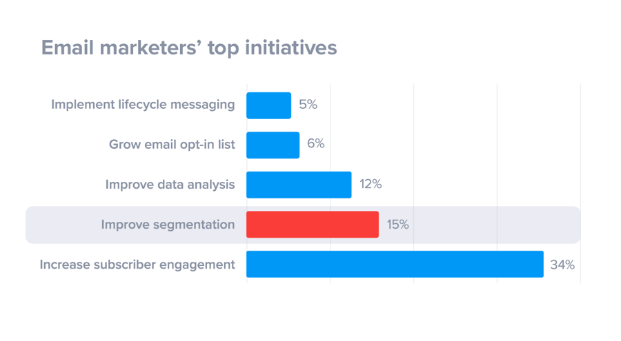 email marketers top initiatives bar graph