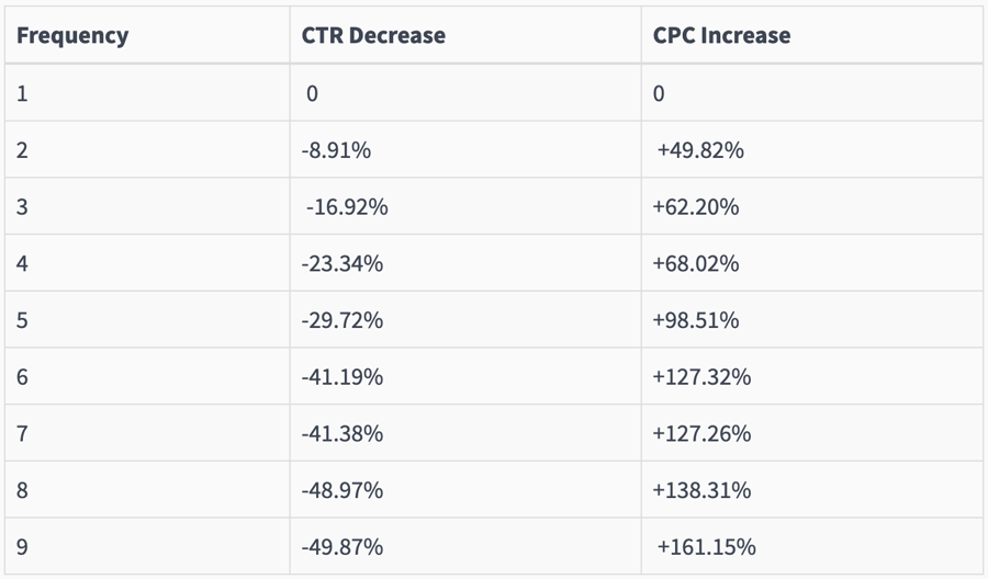 facebook ad frequency benchmarks