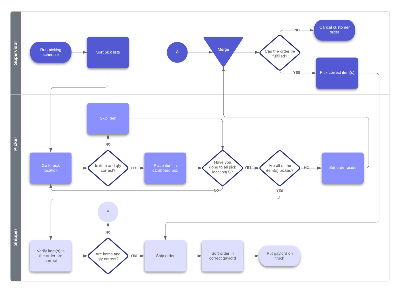 flowchart style SOP