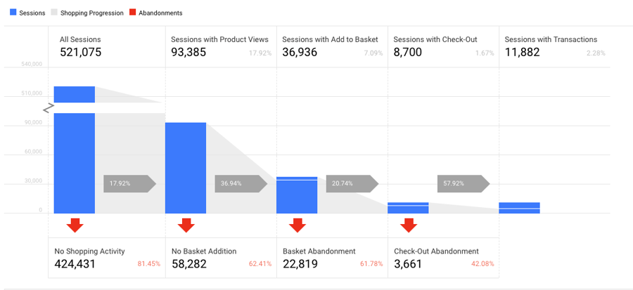 google analytics cart abandonment