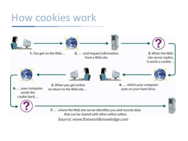 how-website-cookies-work