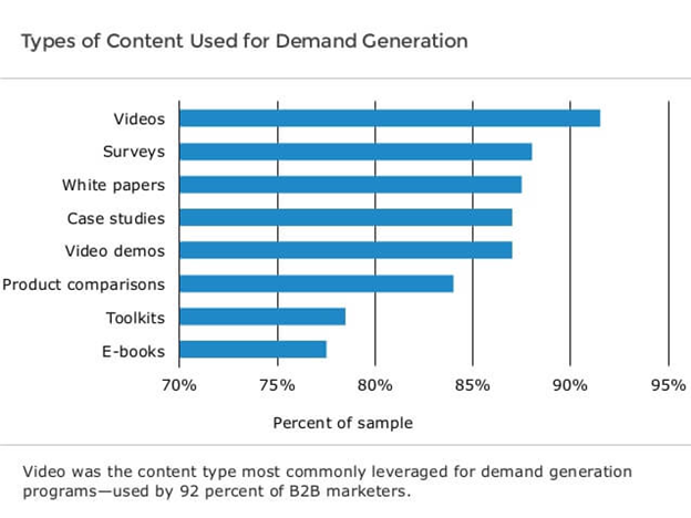 Types of Content Used for Demand Generation