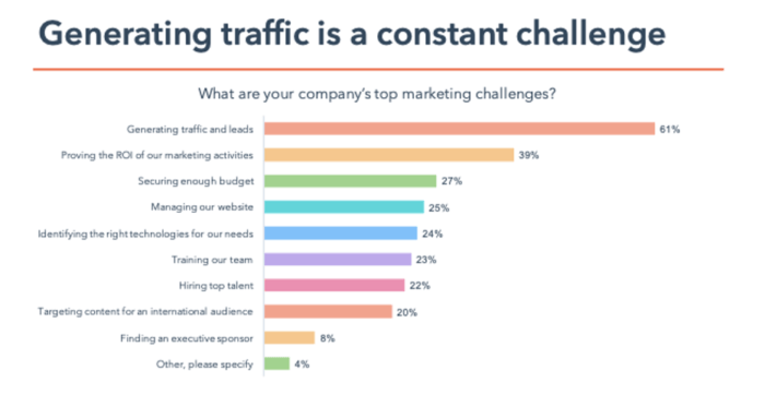 Challenges of Generating Traffic