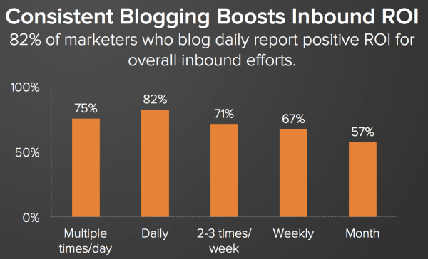 Constant Blogging Boosts Inbound ROI