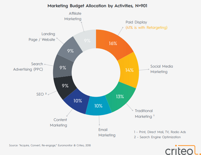 Marketing Budget Allocation by Activities