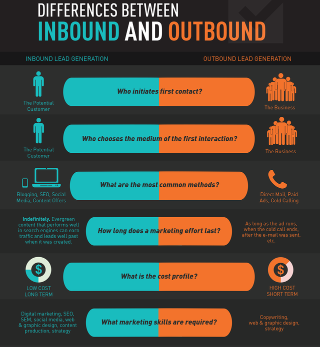 Differences Between Inbound and Outbound Marketing