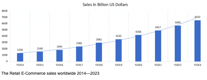 The Retail E-Commerce sales worldwide 2014-2023 graph - ResearchGate