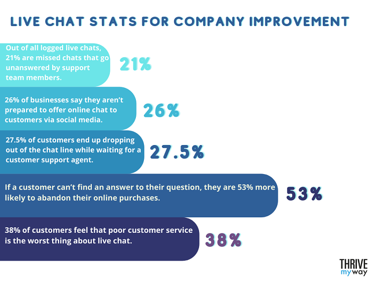 Live Chat Stats infographic - Thrive My Way