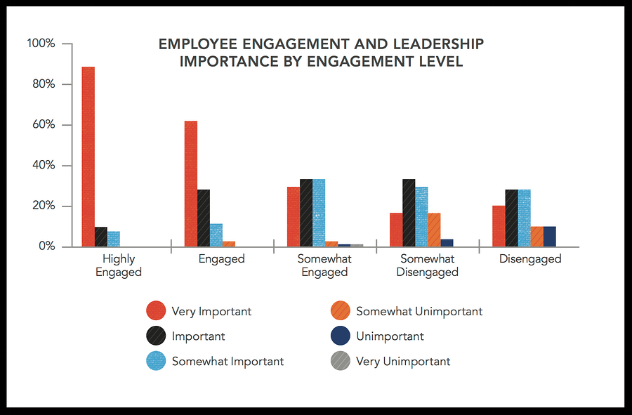 Employee Engagement and Leadership Importance by Engagement Level chart - Quantum Workplace