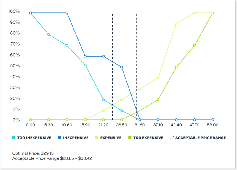Price testing ranges graph - Qualtrics