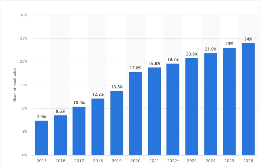 eCommerce Share of Retail Sales Worldwide - Statista