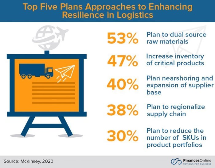Top Five Plans Approaches to Enhancing Resilience in Logistics - infographic - FinancesOnline