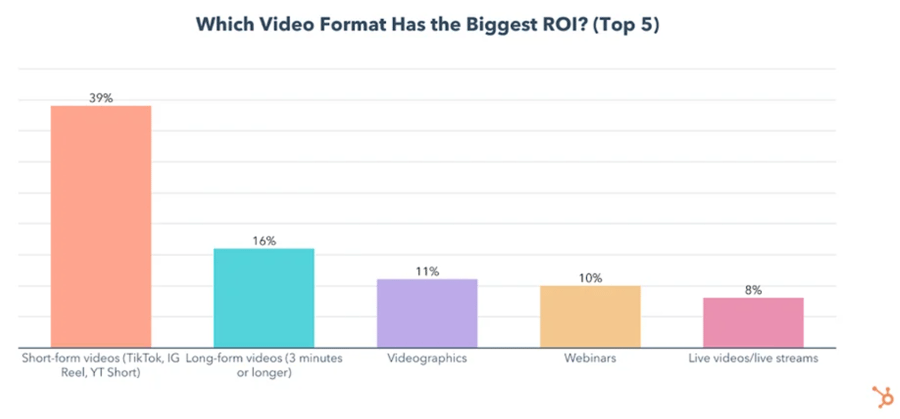 Which Video Format Has the Biggest ROI? - HubSpot 