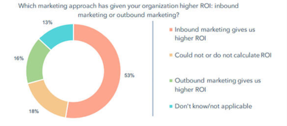 Which marketing approach has given your organization higher ROI: inbound marketing or outbound marketing? - infographic - Incisive Edge