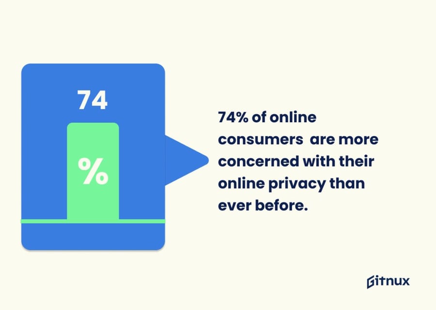 74 percent of online consumers are more concerned with their online privacy than ever before - infographic - Gitnux