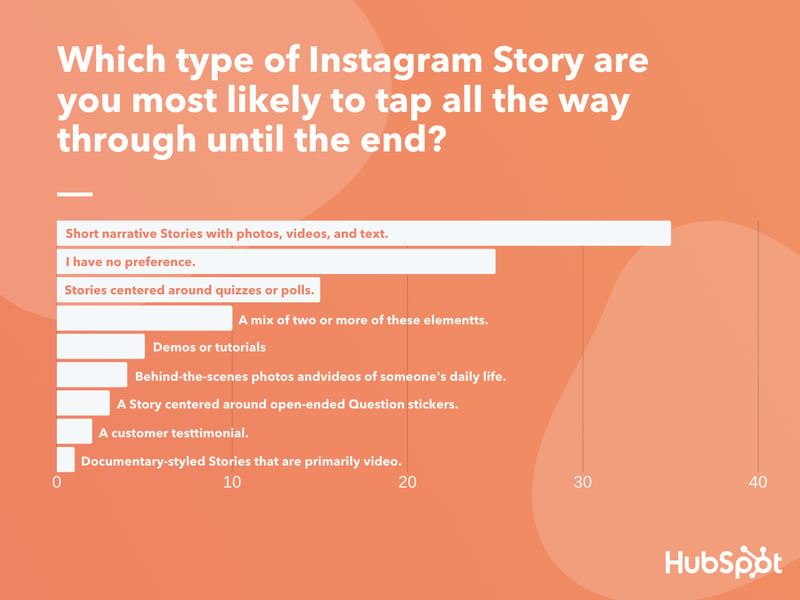 Which type of Instagram Story are you most likely to tap all the way through until the end? - HubSpot