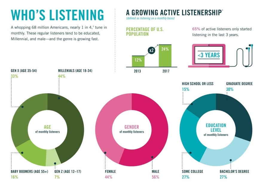 podcast infographic