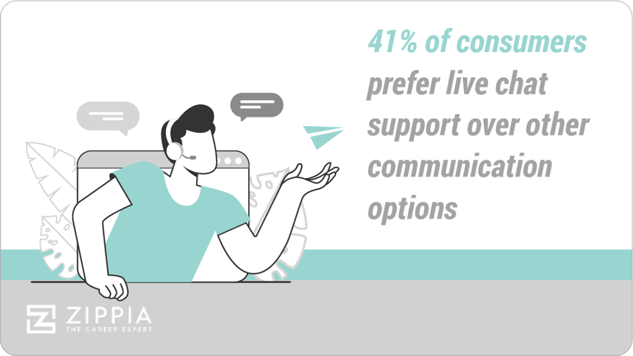 Live Chat statistic infographic - Zippia
