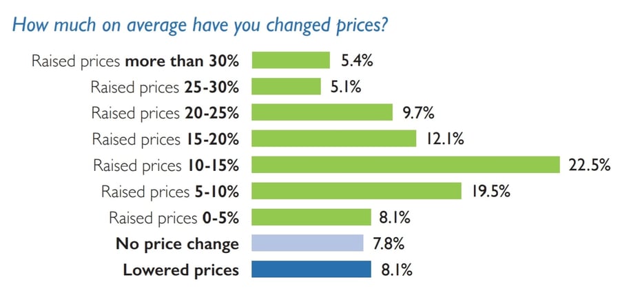 How much on average have you changed prices - infographic - SCORE