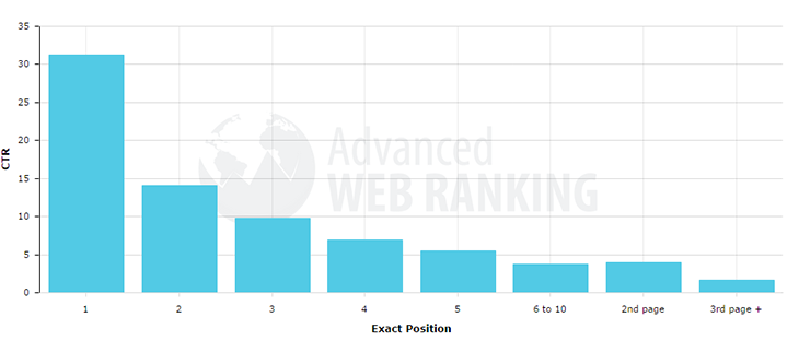 Web Ranking Results