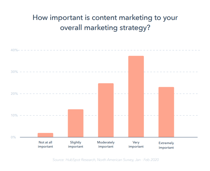 How important is content marketing to your overall  marketing strategy? - infographic - HubSpot