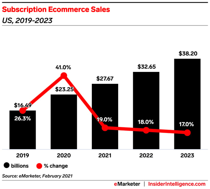 Subscription Ecommerce Sales - infographic - InsiderIntelligence