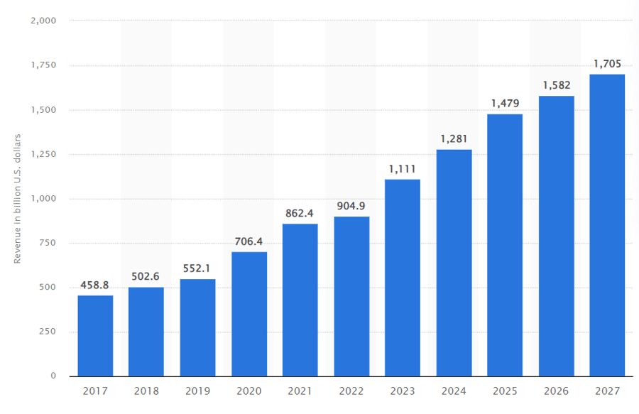 Retail eCommerce Sector Revenue in U.S. - graph - Statista