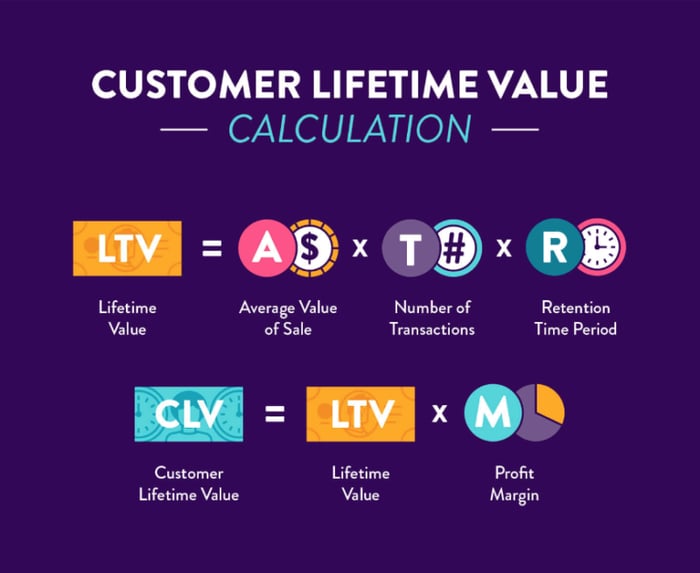 Customer Lifetime Value Calculation