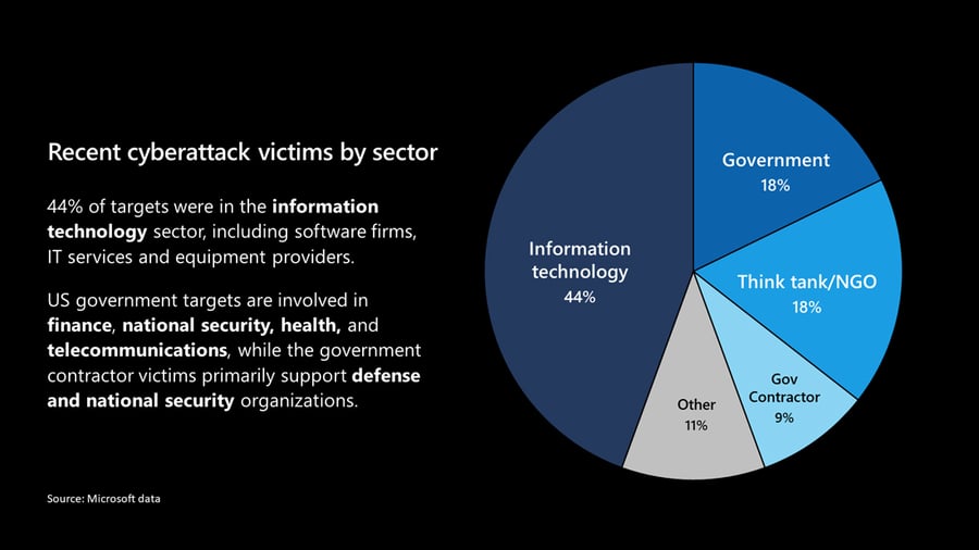 Recent cyberattack victims by sector