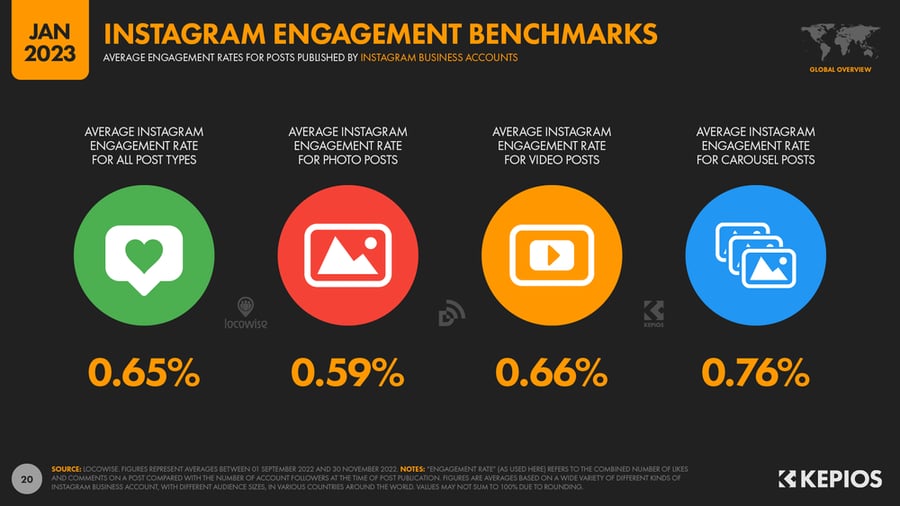 Instagram Engagement Benchmarks - KEPIOS