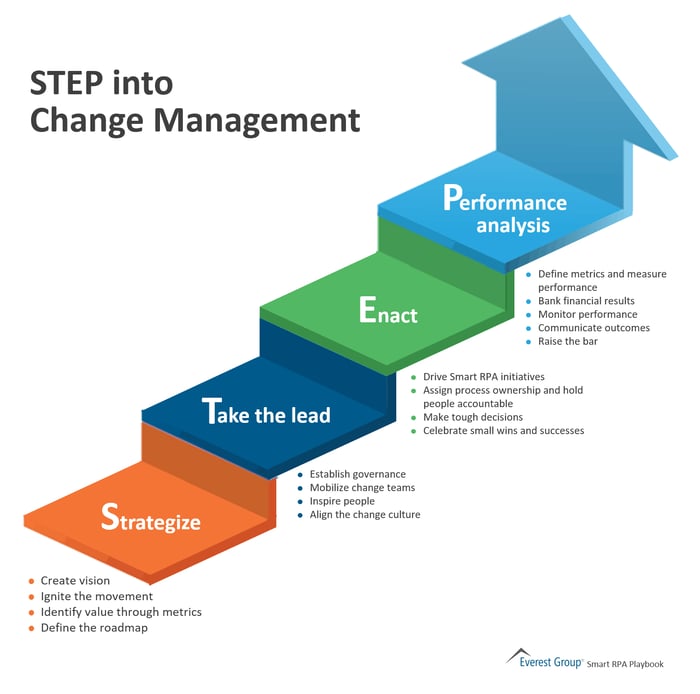 STEP into Change Management infographic - Everest Group
