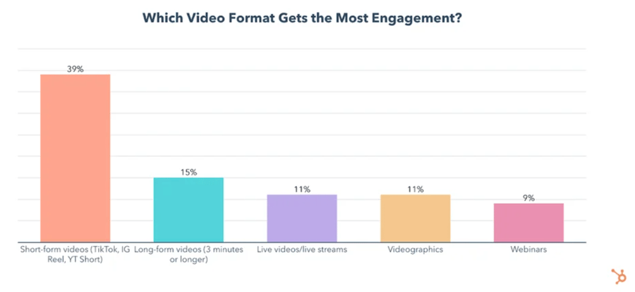 Which Video Format Gets the Most Engagement? - HubSpot