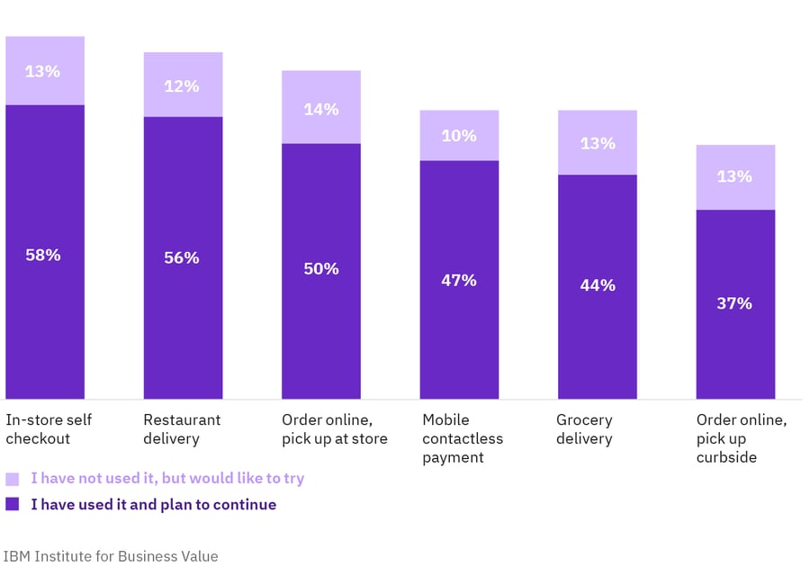 Infographic showing how many consumers use hybrid shopping technology - IBM