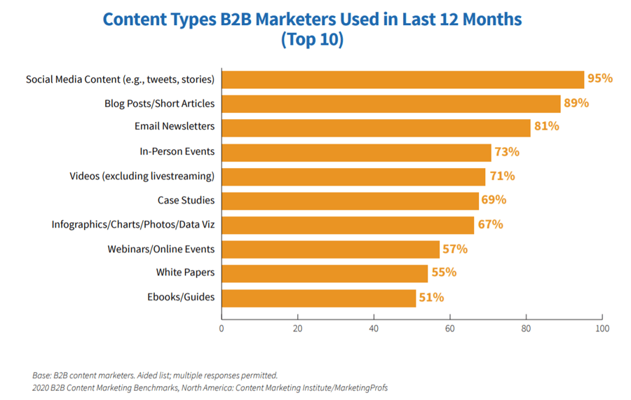 content types chart