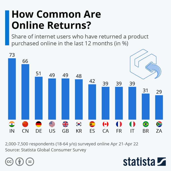 How Common Are Online Returns? - infographic - Statista
