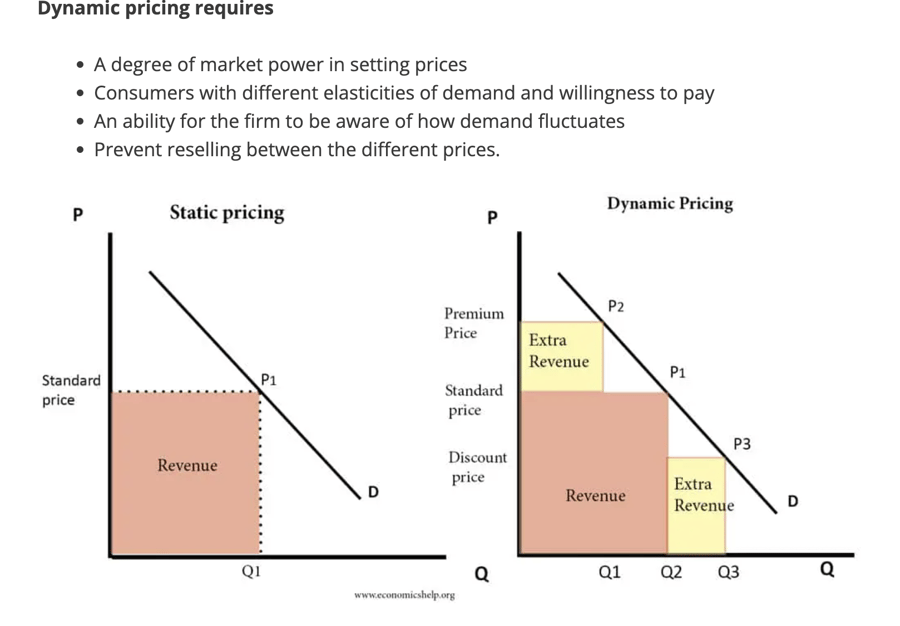 Dynamic pricing infographic - Economicshelp