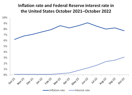 How to Responsibly Prepare for Inflation as a Growing eCommerce Business