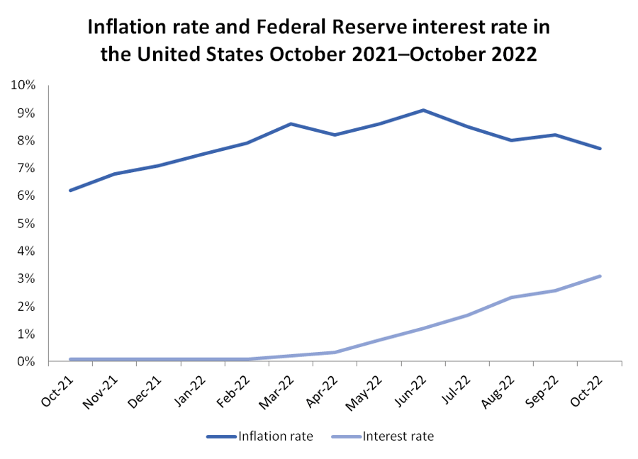 Inflation rate and Federal Reserve interest rate in the United States - infographic - Statista