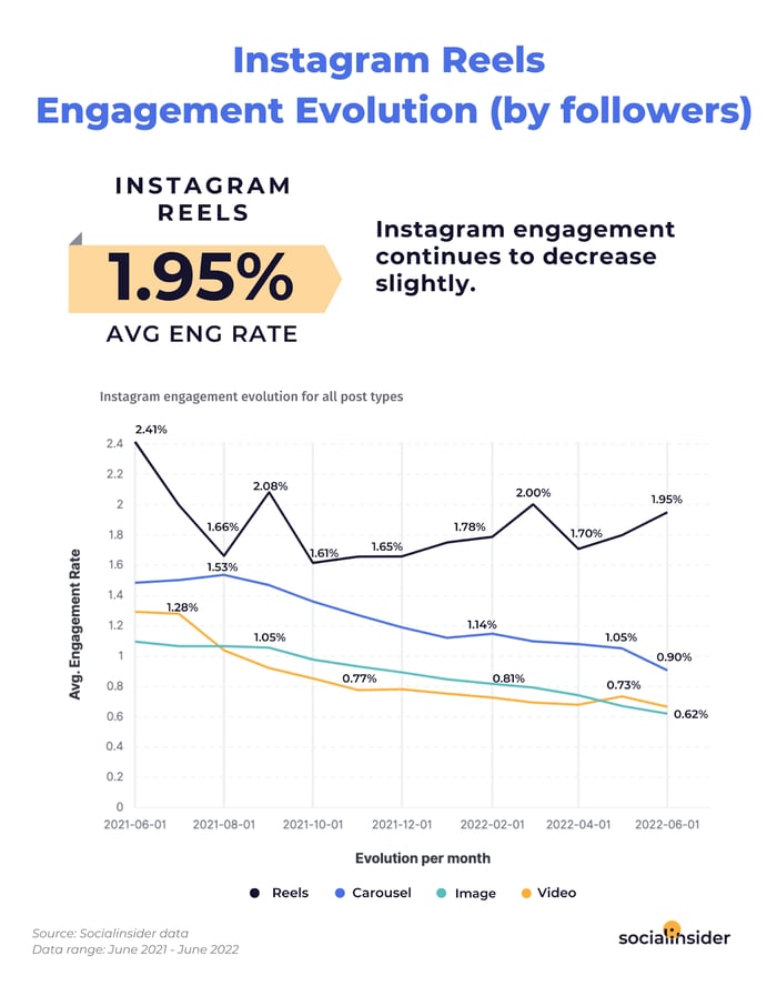 Instagram Reels Engagement Evolution (by followers) - Social Insider