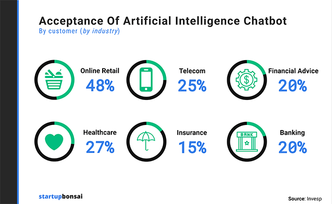 Acceptance of AI Chatbots infographic - Startup Bonsai